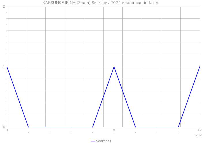 KARSUNKE IRINA (Spain) Searches 2024 