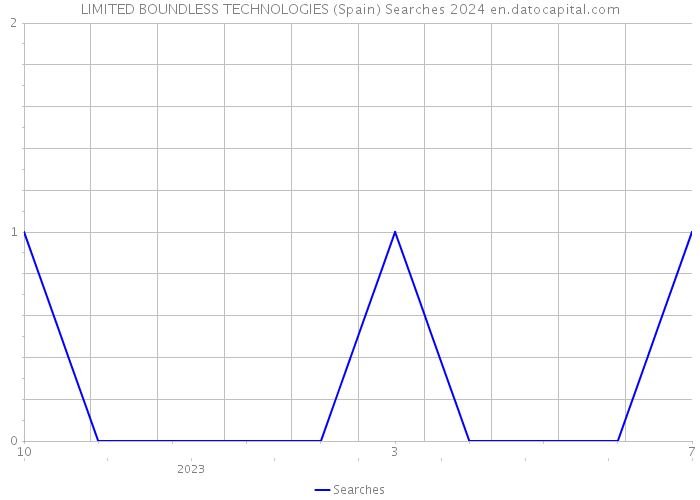 LIMITED BOUNDLESS TECHNOLOGIES (Spain) Searches 2024 