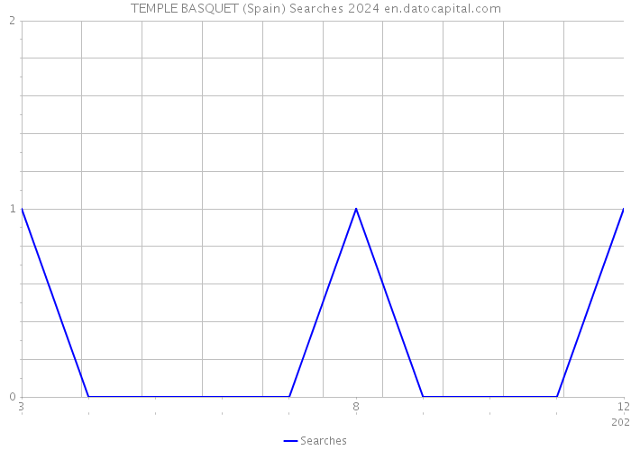 TEMPLE BASQUET (Spain) Searches 2024 
