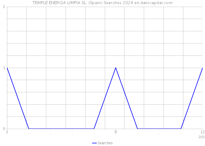 TEMPLE ENERGIA LIMPIA SL. (Spain) Searches 2024 