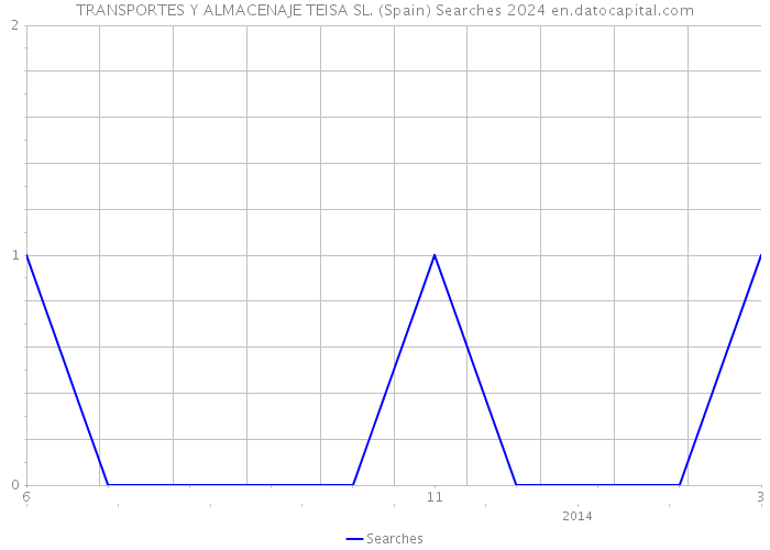 TRANSPORTES Y ALMACENAJE TEISA SL. (Spain) Searches 2024 