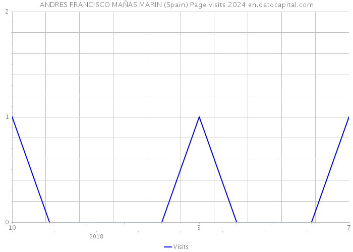 ANDRES FRANCISCO MAÑAS MARIN (Spain) Page visits 2024 