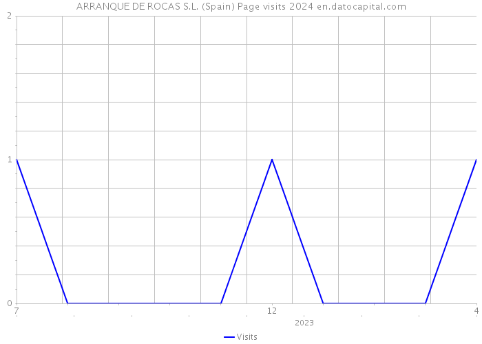 ARRANQUE DE ROCAS S.L. (Spain) Page visits 2024 