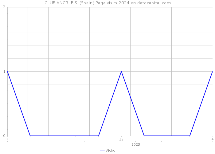 CLUB ANCRI F.S. (Spain) Page visits 2024 