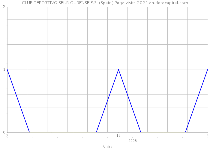 CLUB DEPORTIVO SEUR OURENSE F.S. (Spain) Page visits 2024 