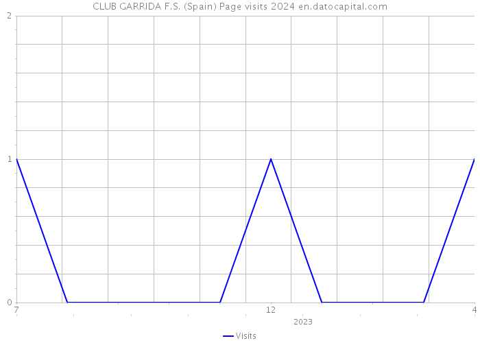 CLUB GARRIDA F.S. (Spain) Page visits 2024 