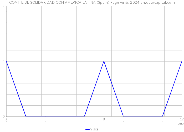 COMITE DE SOLIDARIDAD CON AMERICA LATINA (Spain) Page visits 2024 