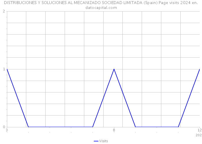 DISTRIBUCIONES Y SOLUCIONES AL MECANIZADO SOCIEDAD LIMITADA (Spain) Page visits 2024 