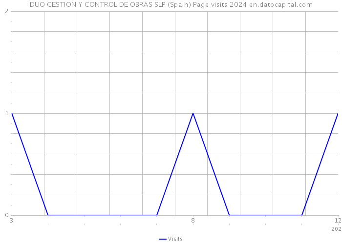 DUO GESTION Y CONTROL DE OBRAS SLP (Spain) Page visits 2024 