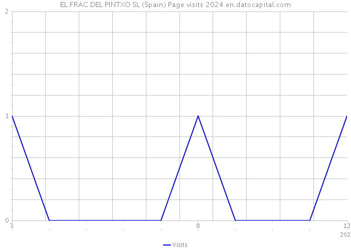 EL FRAC DEL PINTXO SL (Spain) Page visits 2024 