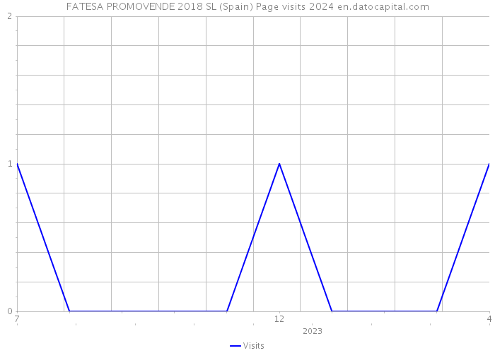 FATESA PROMOVENDE 2018 SL (Spain) Page visits 2024 