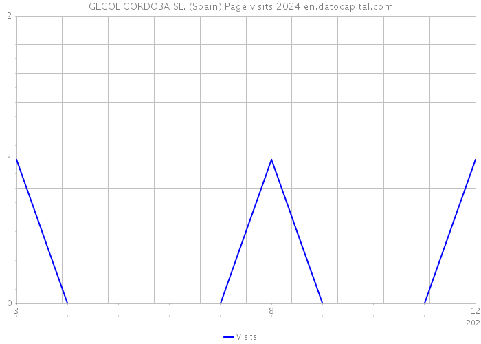 GECOL CORDOBA SL. (Spain) Page visits 2024 