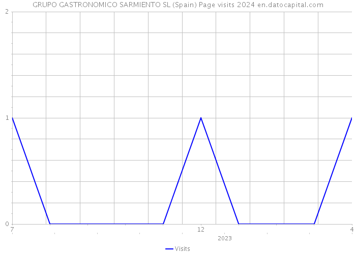 GRUPO GASTRONOMICO SARMIENTO SL (Spain) Page visits 2024 