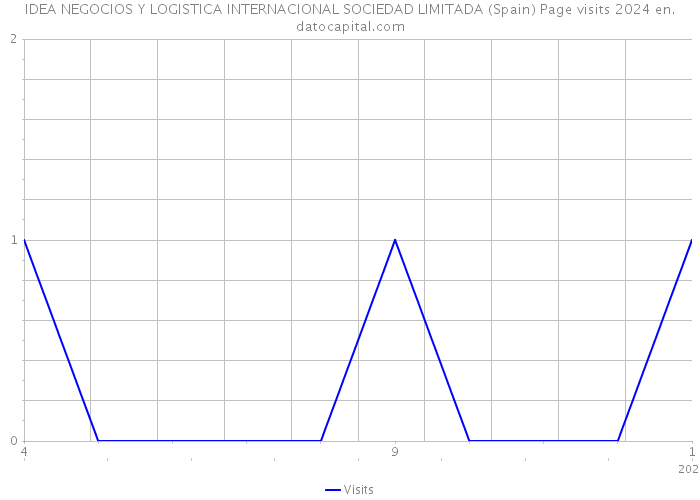 IDEA NEGOCIOS Y LOGISTICA INTERNACIONAL SOCIEDAD LIMITADA (Spain) Page visits 2024 