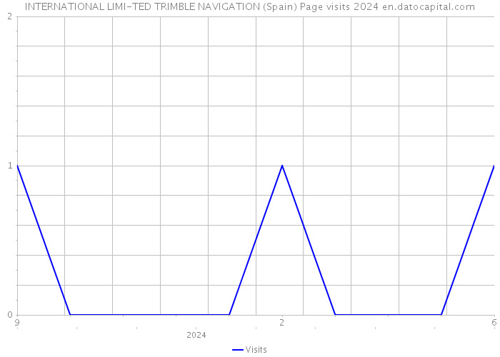INTERNATIONAL LIMI-TED TRIMBLE NAVIGATION (Spain) Page visits 2024 