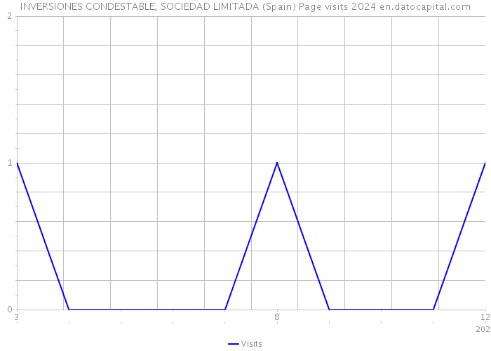 INVERSIONES CONDESTABLE, SOCIEDAD LIMITADA (Spain) Page visits 2024 