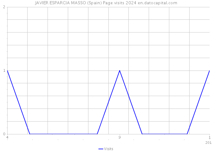 JAVIER ESPARCIA MASSO (Spain) Page visits 2024 