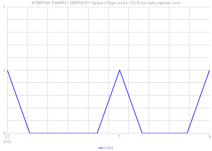 JOSEFINA RAMIRO SERRANO (Spain) Page visits 2024 