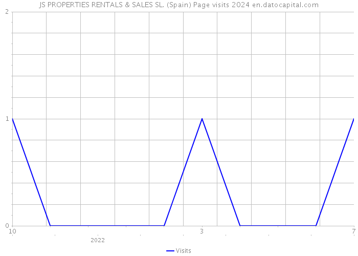 JS PROPERTIES RENTALS & SALES SL. (Spain) Page visits 2024 