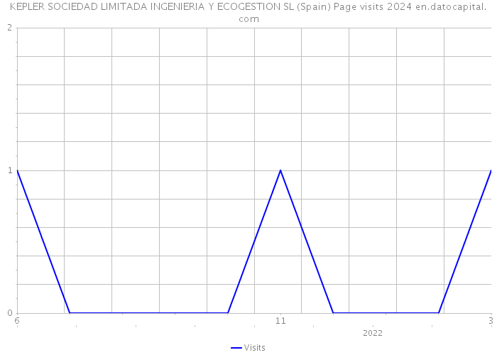 KEPLER SOCIEDAD LIMITADA INGENIERIA Y ECOGESTION SL (Spain) Page visits 2024 