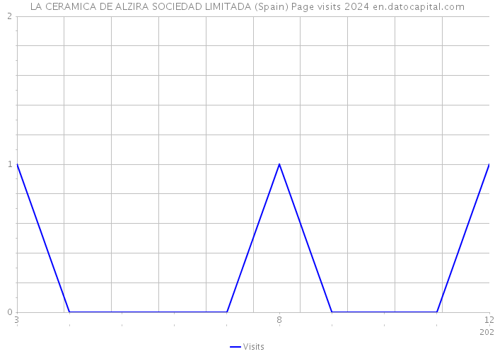 LA CERAMICA DE ALZIRA SOCIEDAD LIMITADA (Spain) Page visits 2024 