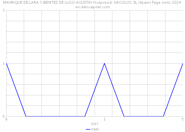 MANRIQUE DE LARA Y BENITEZ DE LUGO AGUSTIN Vicepresid: NAGOLOC SL (Spain) Page visits 2024 