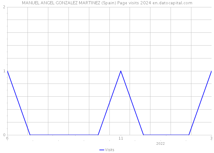 MANUEL ANGEL GONZALEZ MARTINEZ (Spain) Page visits 2024 