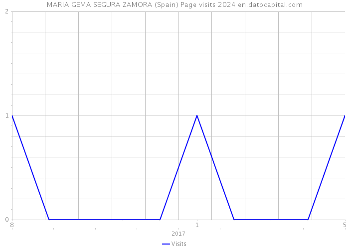 MARIA GEMA SEGURA ZAMORA (Spain) Page visits 2024 
