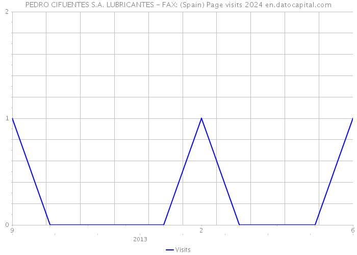 PEDRO CIFUENTES S.A. LUBRICANTES - FAX: (Spain) Page visits 2024 