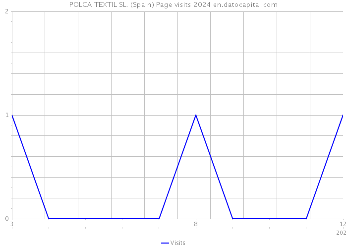 POLCA TEXTIL SL. (Spain) Page visits 2024 