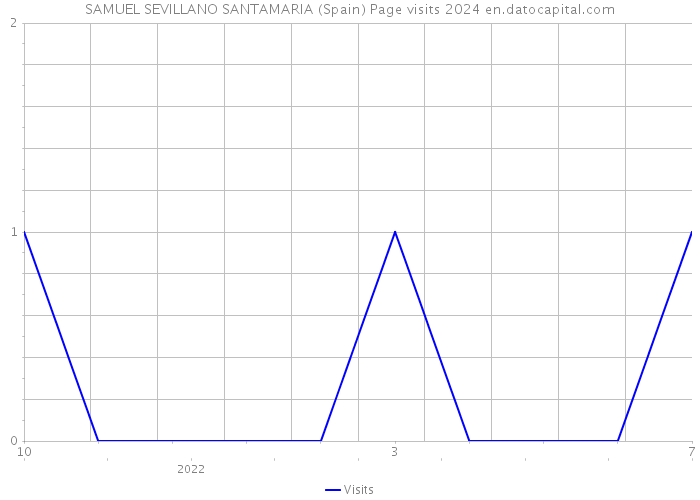 SAMUEL SEVILLANO SANTAMARIA (Spain) Page visits 2024 