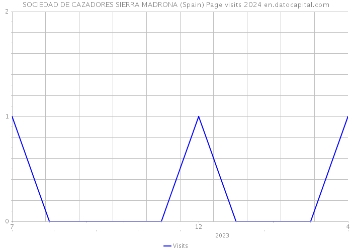 SOCIEDAD DE CAZADORES SIERRA MADRONA (Spain) Page visits 2024 