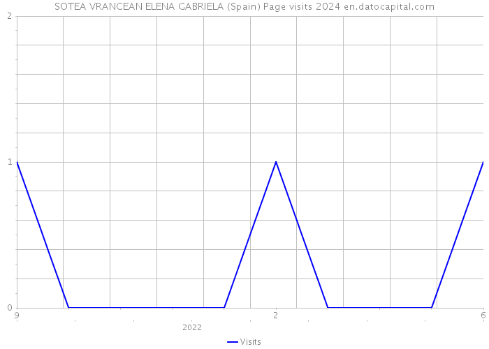 SOTEA VRANCEAN ELENA GABRIELA (Spain) Page visits 2024 