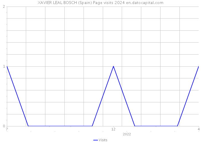 XAVIER LEAL BOSCH (Spain) Page visits 2024 