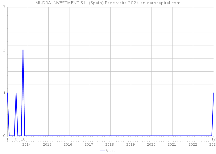 MUDRA INVESTMENT S.L. (Spain) Page visits 2024 