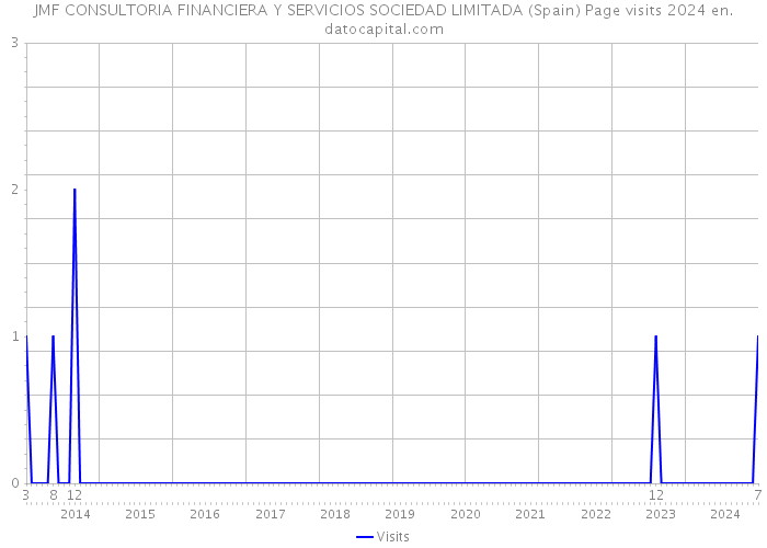 JMF CONSULTORIA FINANCIERA Y SERVICIOS SOCIEDAD LIMITADA (Spain) Page visits 2024 