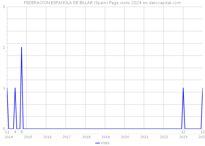 FEDERACION ESPANOLA DE BILLAR (Spain) Page visits 2024 