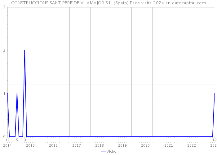 CONSTRUCCIONS SANT PERE DE VILAMAJOR S.L. (Spain) Page visits 2024 