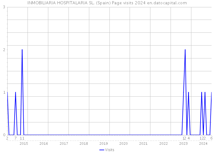 INMOBILIARIA HOSPITALARIA SL. (Spain) Page visits 2024 