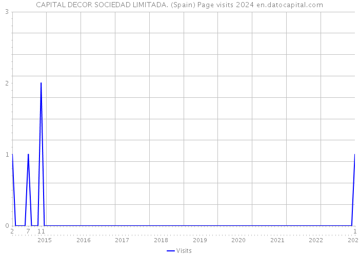 CAPITAL DECOR SOCIEDAD LIMITADA. (Spain) Page visits 2024 