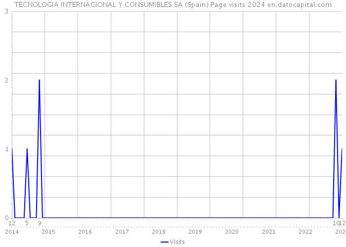 TECNOLOGIA INTERNACIONAL Y CONSUMIBLES SA (Spain) Page visits 2024 