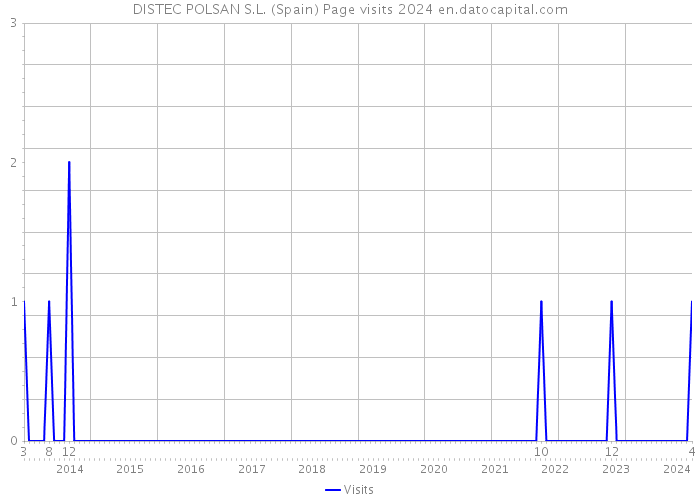DISTEC POLSAN S.L. (Spain) Page visits 2024 