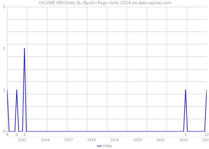 YACARE ORIGINAL SL (Spain) Page visits 2024 