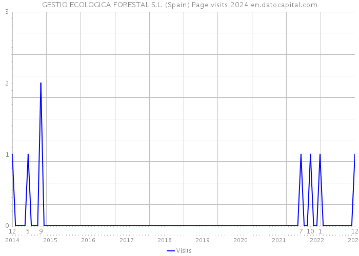 GESTIO ECOLOGICA FORESTAL S.L. (Spain) Page visits 2024 