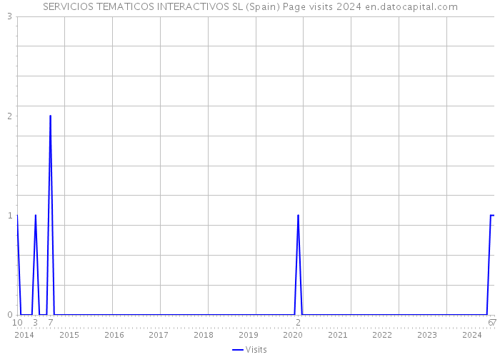 SERVICIOS TEMATICOS INTERACTIVOS SL (Spain) Page visits 2024 