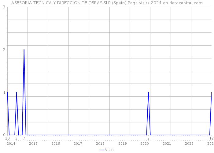 ASESORIA TECNICA Y DIRECCION DE OBRAS SLP (Spain) Page visits 2024 
