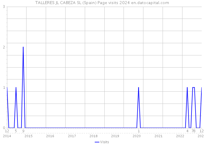 TALLERES JL CABEZA SL (Spain) Page visits 2024 