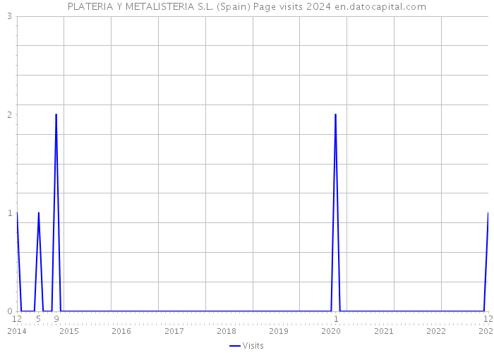 PLATERIA Y METALISTERIA S.L. (Spain) Page visits 2024 