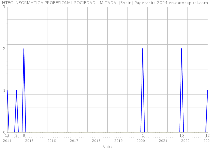 HTEC INFORMATICA PROFESIONAL SOCIEDAD LIMITADA. (Spain) Page visits 2024 