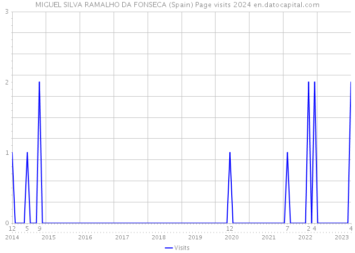 MIGUEL SILVA RAMALHO DA FONSECA (Spain) Page visits 2024 